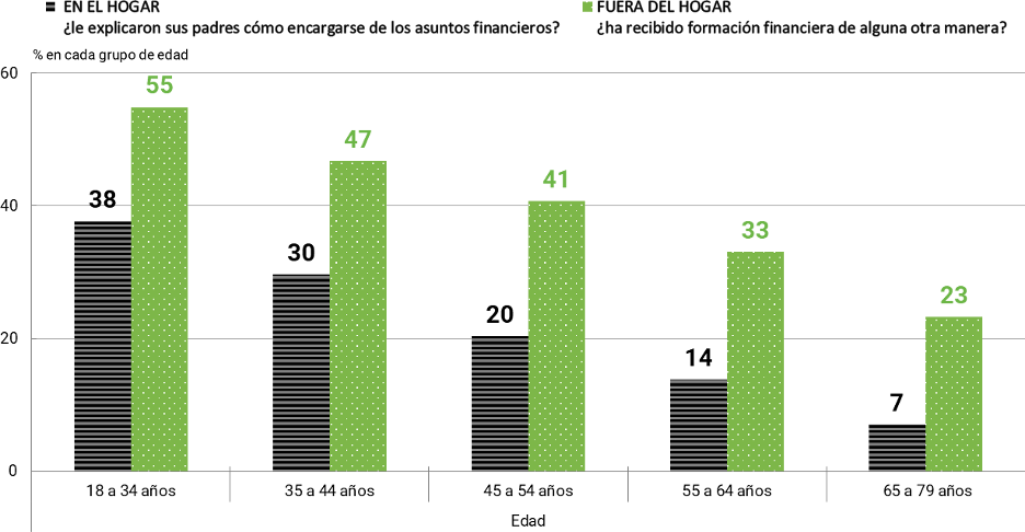 PROPORCI&Oacute;N DE PERSONAS EN ESPA&Ntilde;A, EN CADA GRUPO DE EDAD, QUE DECLARA HABER RECIBIDO ALGUN TIPO DE FORMACI&Oacute;N FINANCIERA