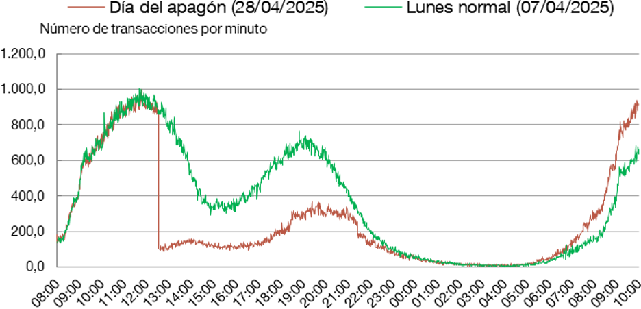 EL DÍA DEL APAGÓN SE DESPLOMARON LAS RETIRADAS DE DINERO EN CAJEROS