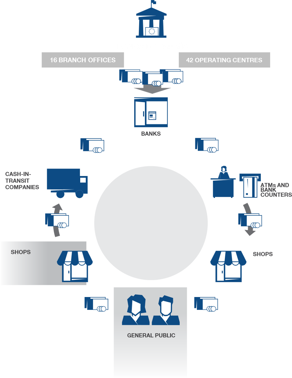 HOW CASH IS DISTRIBUTED AND CIRCULATED