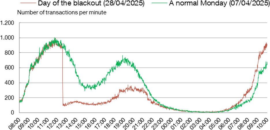 ATM WITHDRAWALS PLUNGED ON THE DAY OF THE BLACKOUT