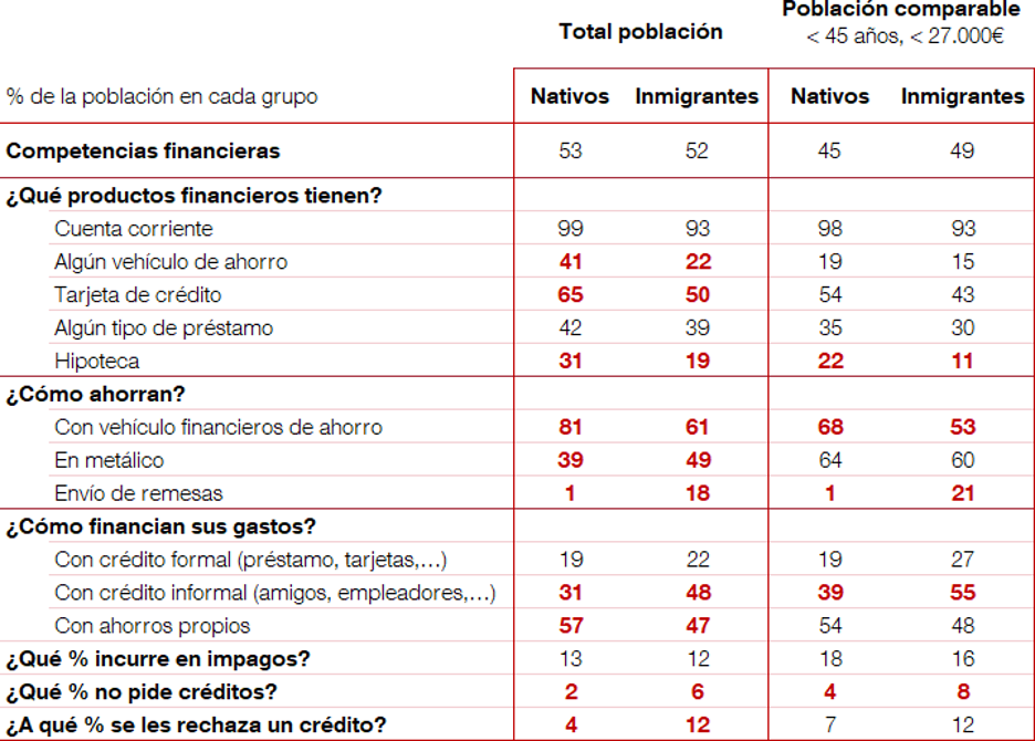 LAS DIFERENCIAS EN EL COMPORTAMIENTO FINANCIEROS DE LOS INMIGRANTES RESPECTO A LOS NACIDOS EN ESPA&Ntilde;A