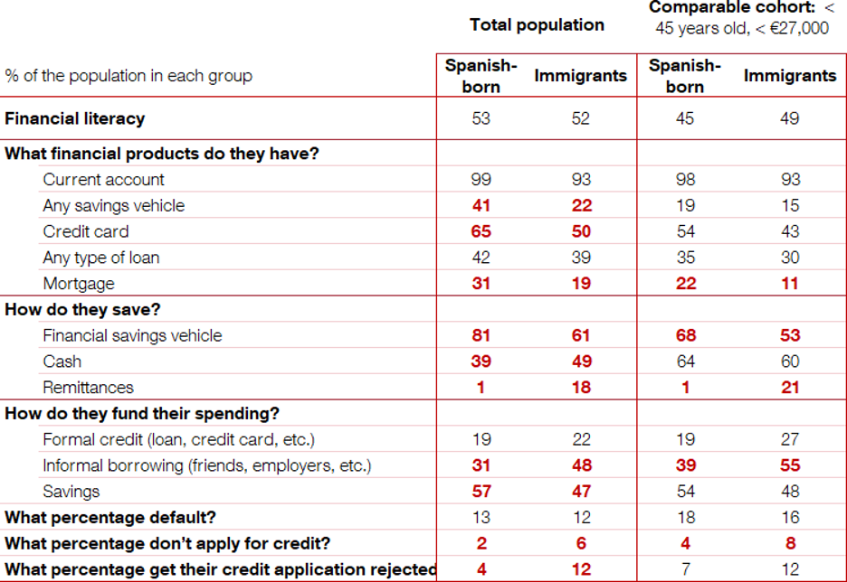DIFFERENCES IN THE FINANCIAL BEHAVIOUR OF IMMIGRANTS VERSUS THOSE BORN IN SPAIN