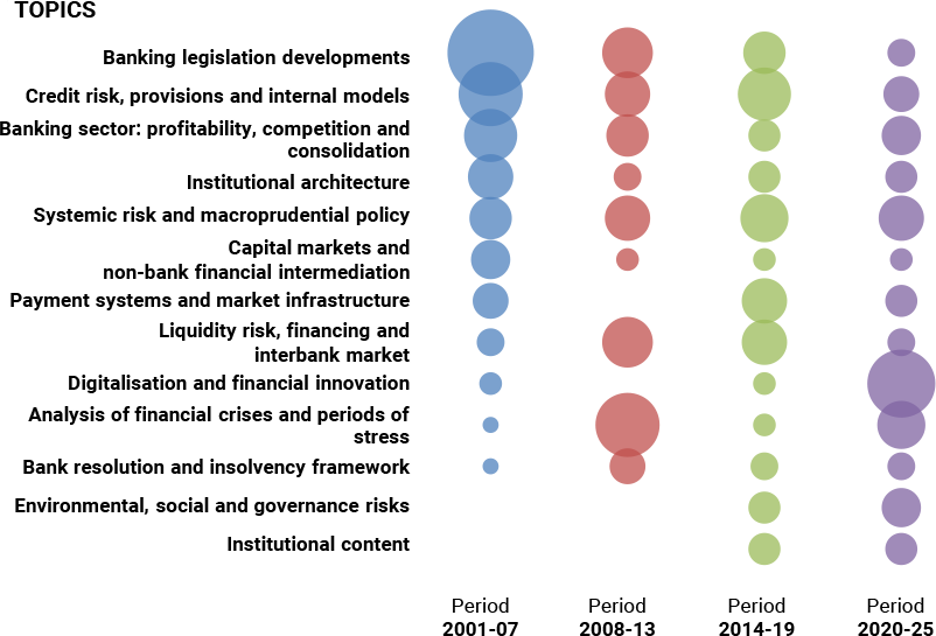 TOPICS OF THE ARTICLES PUBLISHED IN THE FINANCIAL STABILITY REVIEW, BY CATEGORY (2001-2025)