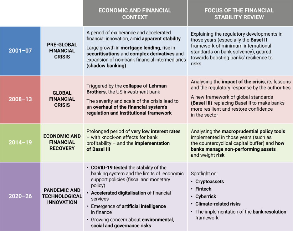 HISTORICAL OVERVIEW: THE ENVIRONMENT AND THE FINANCIAL STABILITY REVIEW