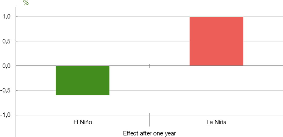 O WHAT EXTENT, AND HOW, DO EL NIÑO AND LA NIÑA AFFECT FOOD PRICES IN THE EURO AREA?