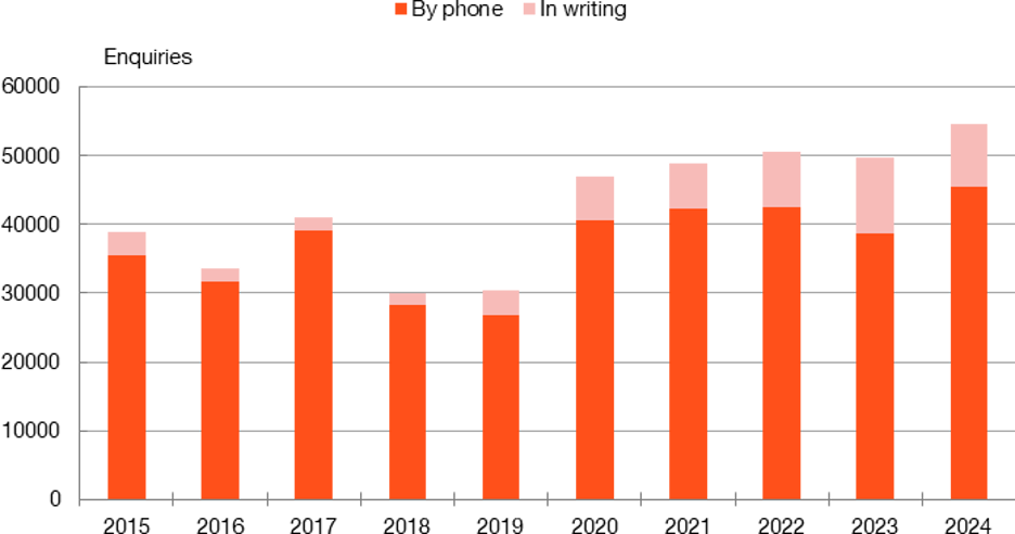 ENQUIRIES RECEIVED BY THE BANCO DE ESPA&Ntilde;A 2015-24