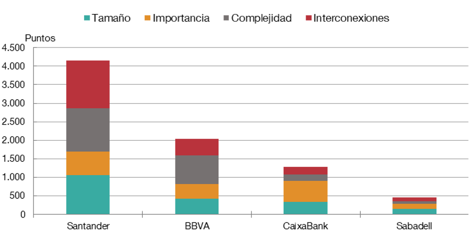 El gráfico 1 presenta la contribución de cada categoría de indicadores (Tamaño, Importancia, Complejidad, Interconexiones) a la puntuación total de cada entidad para las cuatro OEIS españolas. El tamaño y la importancia tienden a contribuir más en términos relativos a la sistemicidad de las dos OEIS de menor tamaño – CaixaBank y Sabadell, mientras que Santander y BBVA son entidades con un modelo de negocio más complejo e interconectado con otras entidades financieras nacionales e internacionales (complejidad e interconexiones).