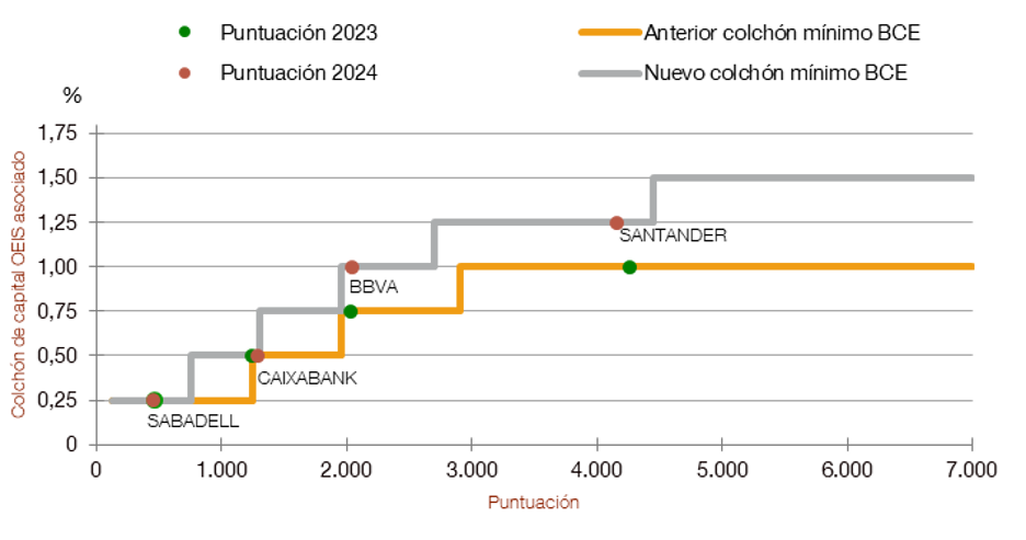 El gráfico 2 presenta el marco de suelos mínimos del BCE hasta 2023 y su revisión a partir de 2024 junto con la relación entre puntuaciones y colchones de capital para las OEIS españolas para los ejercicios 2023 y 2024. El gráfico muestra que las entidades españolas se ajustan a los colchones de OEIS mínimos de capital que propugna el BCE.