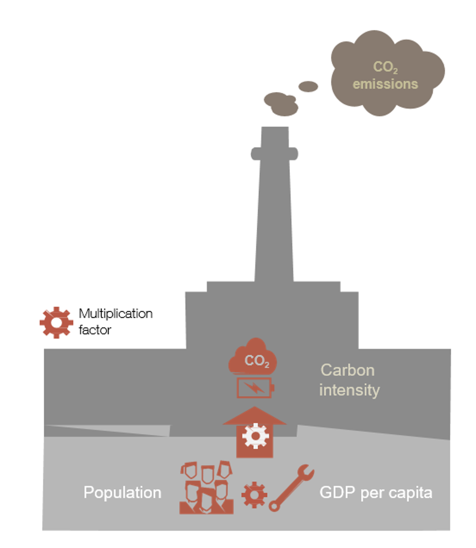 KAYA IDENTITY. DETERMINANTS OF CARBON EMISSIONS CO2