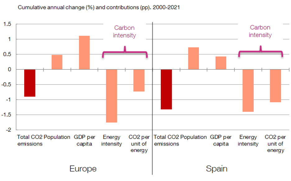 Chart 2 CO2 EMISSIONS ARE FALLING THANKS TO LOWER CARBON INTENSITY