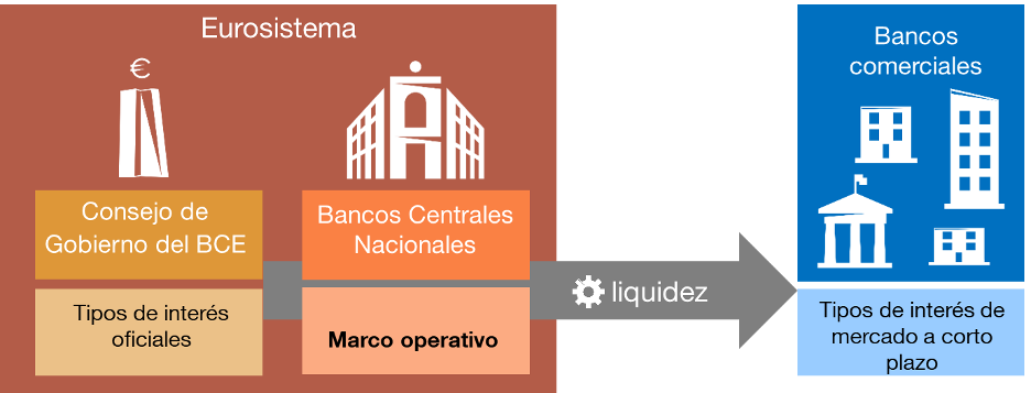 EL MARCO OPERATIVO TRANSMITE LAS DECISIONES DE POLÍTICA MONETARIA A LOS MERCADOS FINANCIEROS 