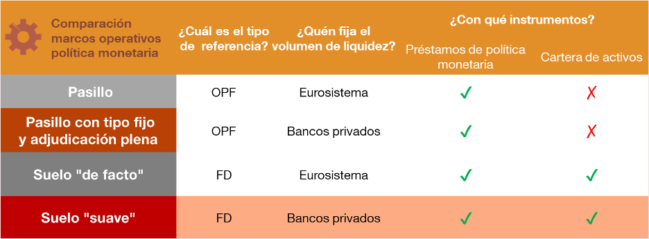 PRINCIPALES CARACTERÍSTICAS DE LOS SUCESIVOS MARCOS OPERATIVOS DEL EUROSISTEMA