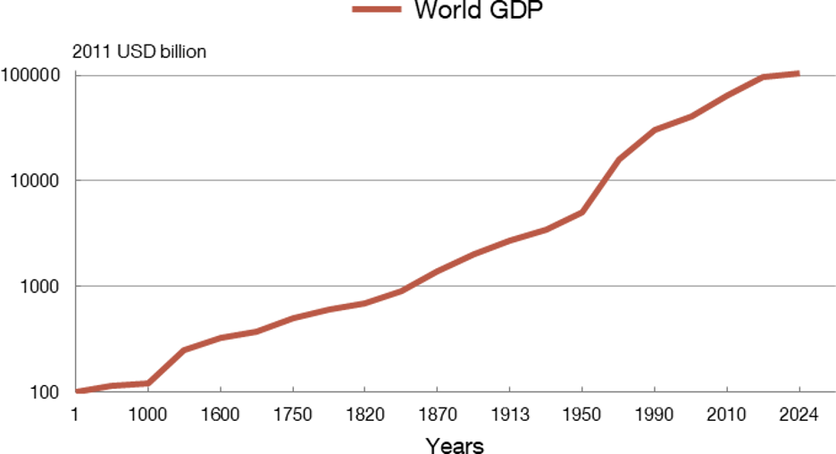 ECONOMIC GROWTH ONLY ACCELERATED AFTER THE INDUSTRIAL REVOLUTION