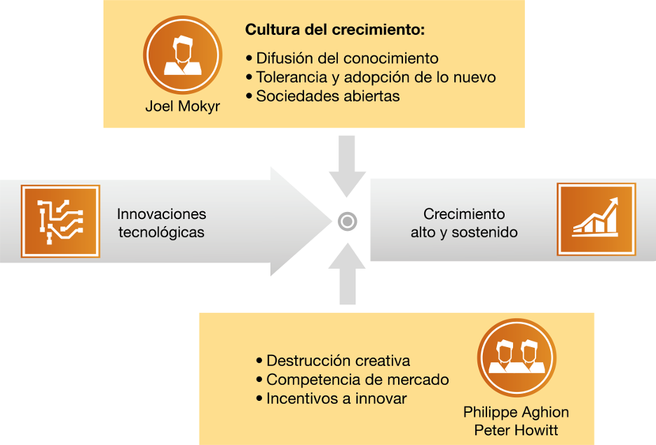 LA CONTRIBUCIÓN DE LOS PREMIOS NOBEL: CÓMO LA INNOVACIÓN SE TRADUCE EN CRECIMIENTO ECONÓMICO SOSTENIDO