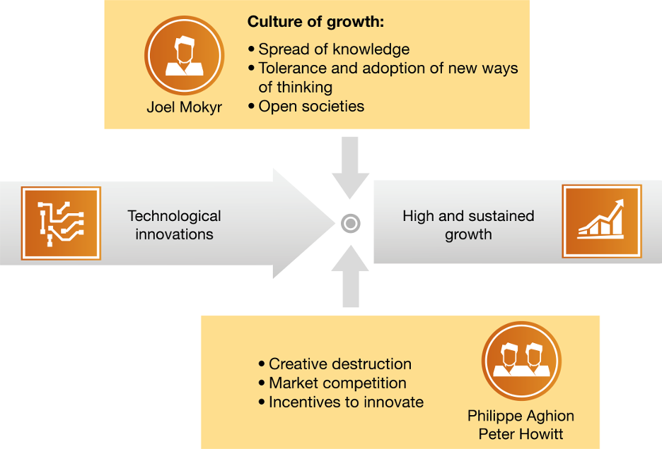 THE NOBEL LAUREATES’ CONTRIBUTION: HOW INNOVATION TRANSLATES INTO SUSTAINED ECONOMIC GROWTH