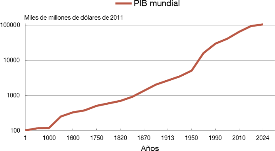 EL CRECIMIENTO ECONÓMICO SOLO SE ACELERÓ A PARTIR DE LA REVOLUCIÓN INDUSTRIAL
