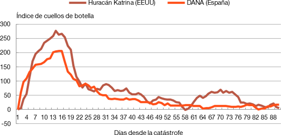 LA DANA EN ESPAÑA Y KATRINA EN EEUU PROVOCARON PROBLEMAS DE SUMINISTRO SIMILARES