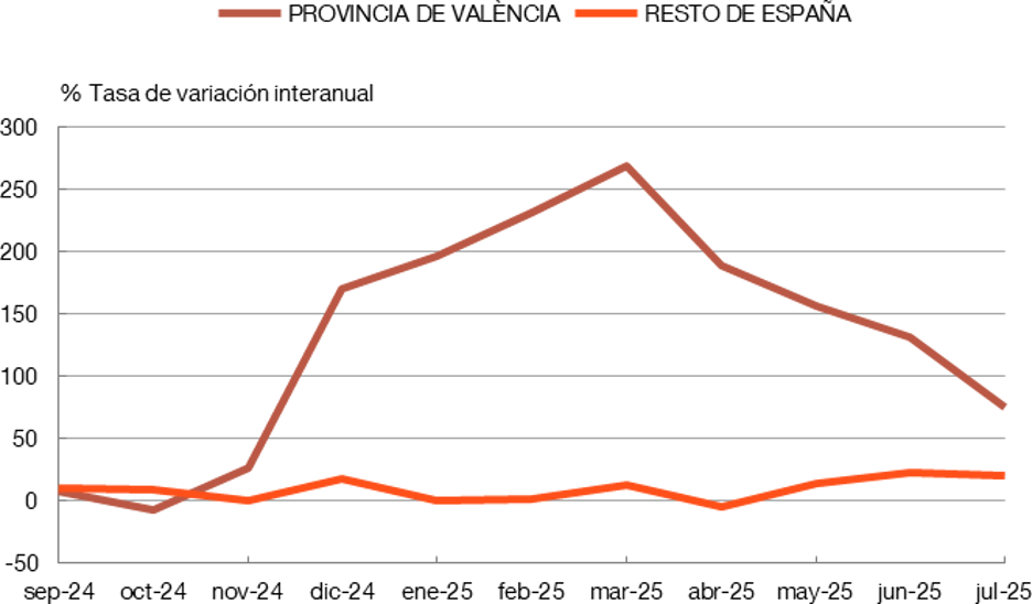 LAS MATRICULACIONES DE VEHÍCULOS PARTICULARES SE DISPARARON EN VALÈNCIA TRAS LA DANA