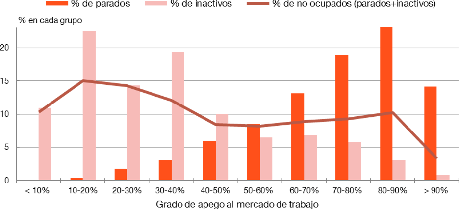 DISTRIBUCIÓN DE LA POBLACIÓN NO OCUPADA SEGÚN SU GRADO DE APEGO