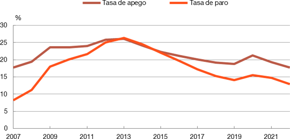 TASAS DE PARO Y DE APEGO EN ESPAÑA