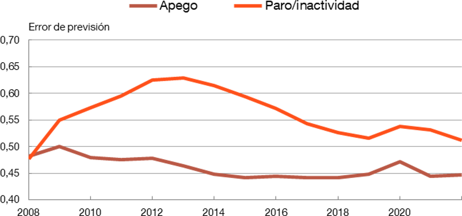 LOS ERRORES DE PREVISIÓN EN LAS TRANSICIONES AL EMPLEO SON MENORES USANDO EL GRADO DE APEGO