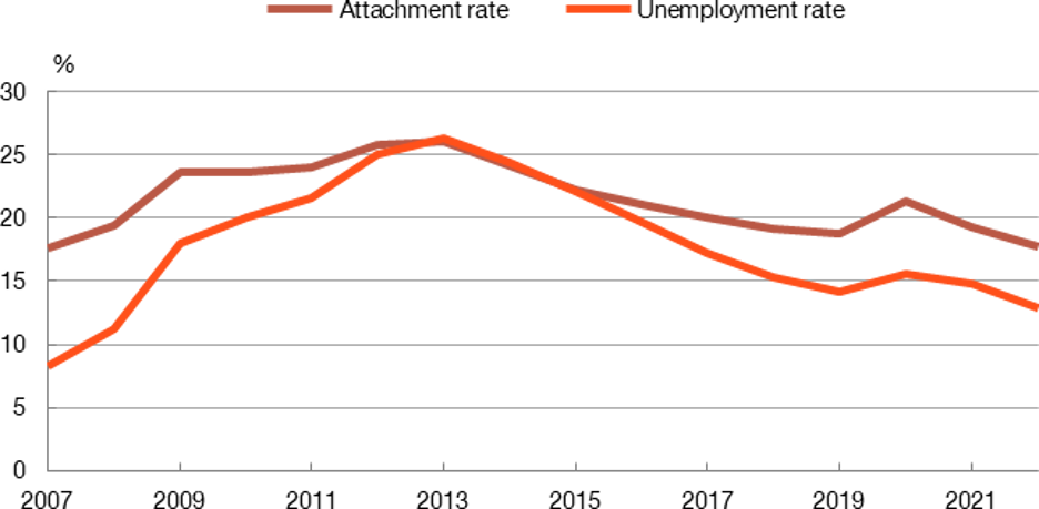 UNEMPLOYMENT RATE AND ATTACHMENT RATE IN SPAIN