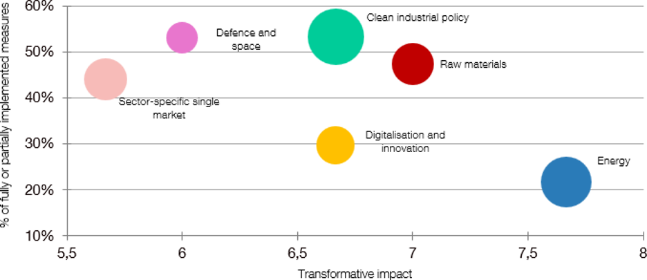 TRANSFORMATIVE IMPACT AND DEGREE OF IMPLEMENTANTION OF THE DRAGHI REPORT'S PILLARS AT JULY 2026