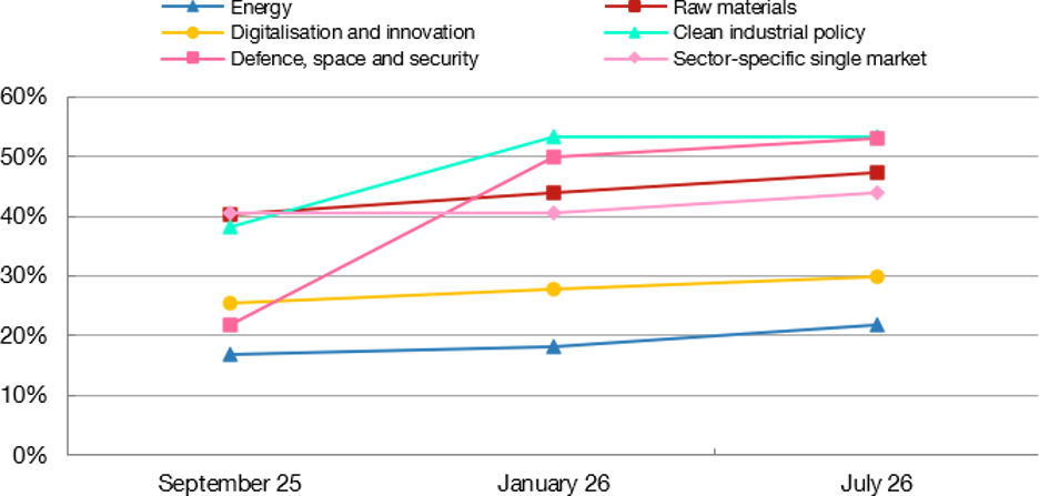 PACE OF IMPLEMENTATION (% OF FULLY OR PARTIALLY IMPLEMENTED MEASURES)