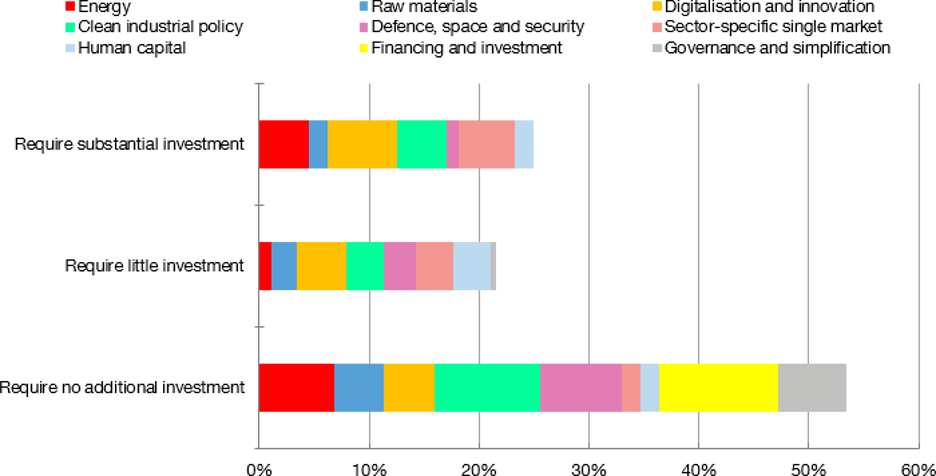 ADDITIONAL PUBLIC INVESTMENT NEEDED FOR EACH PILLAR (% OF PROPOSALS)