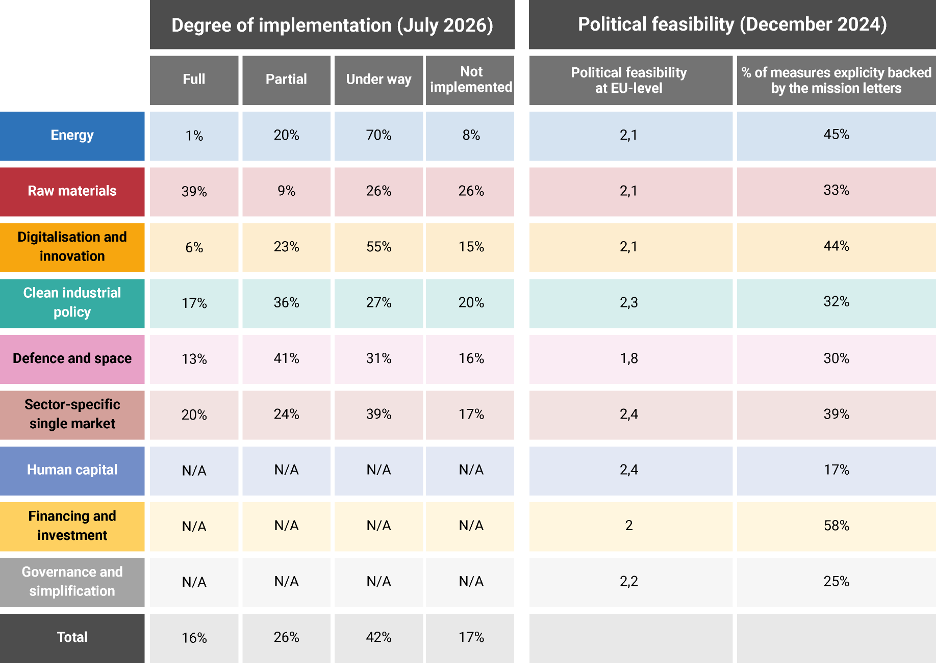 DEGREE OF IMPLEMENTATION AND POLITICAL FEASIBILITY OF EACH PILLAR