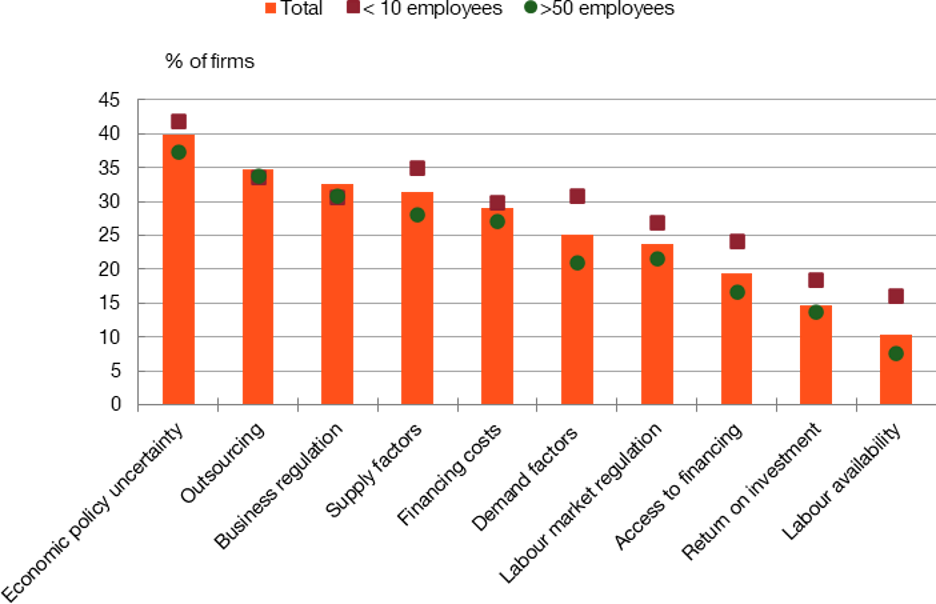 OBSTACLES TO INVESTMENT ACCORDING TO SPANISH FIRMS