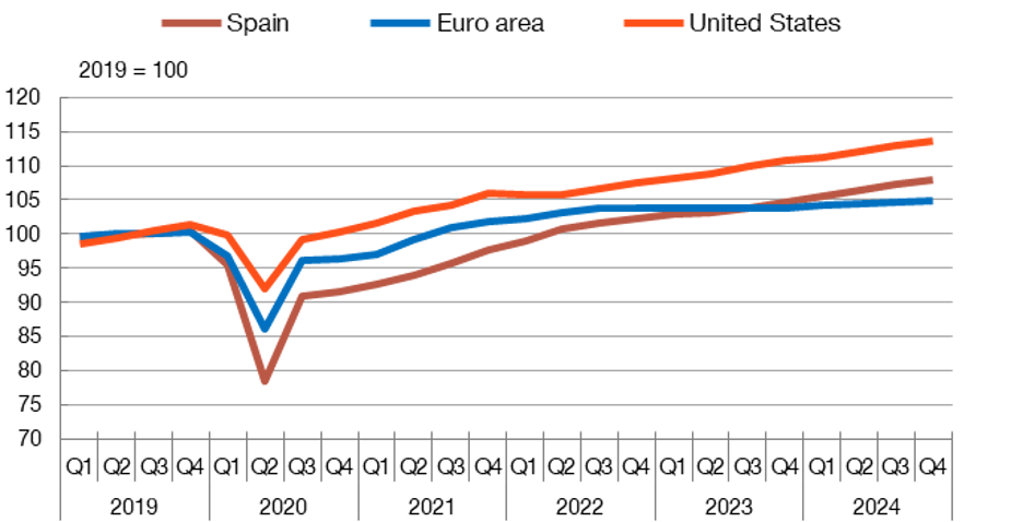 GDP HAS RECOVERED MOST ROBUSTLY IN SPAIN THAN IN THE EURO AREA