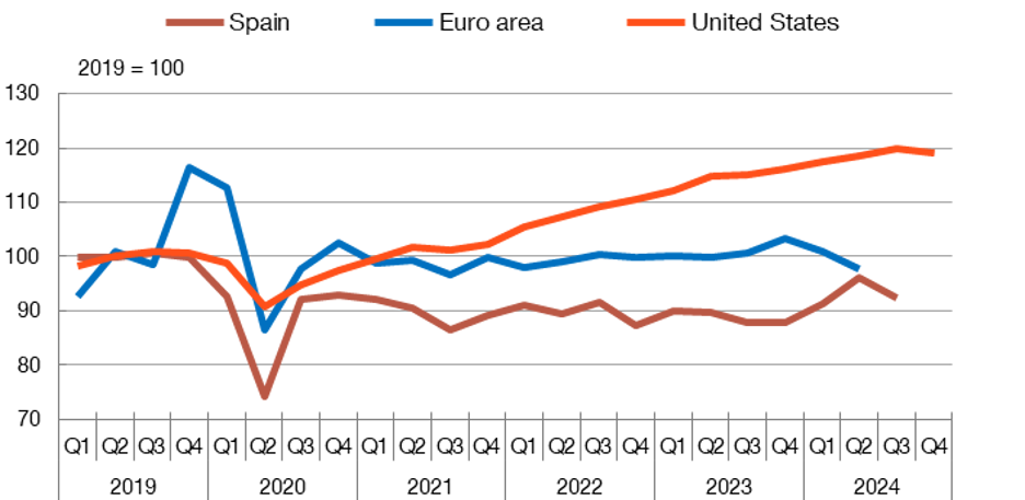 PRIVATE PRODUCTIVE INVESTMENT HAS NOT RETURNED TO PRE-PANDEMICA LEVELS