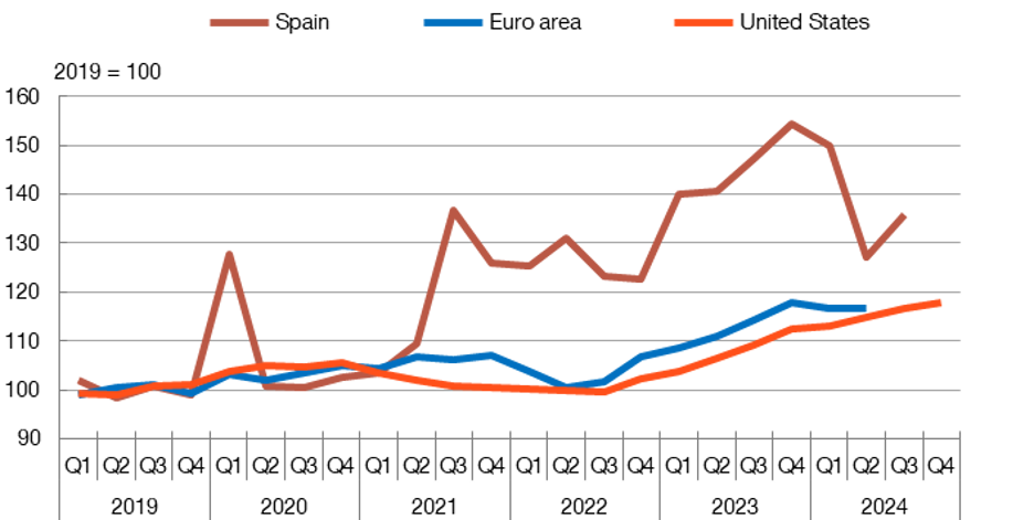 PUBLIC INVESTMENT HAS GROWN SIGNIFICANTLY SINCE 2021