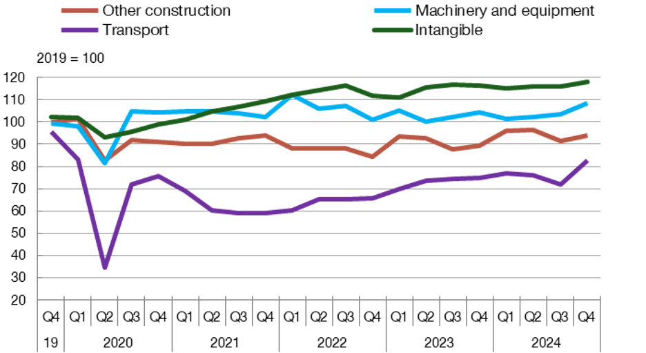 PRODUCTIVE INVESTMENT BY COMPONENT