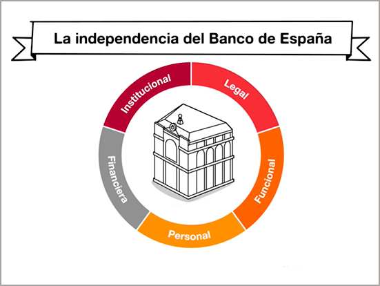 ¿Qué es la independencia del Banco de España?