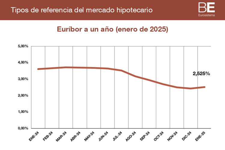 euríbor-en25