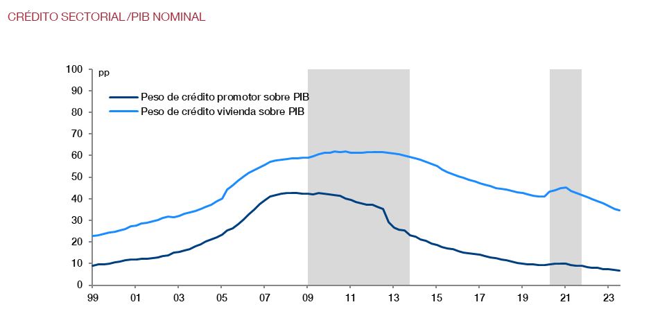 Crédito sectorial sobre PIB nominal