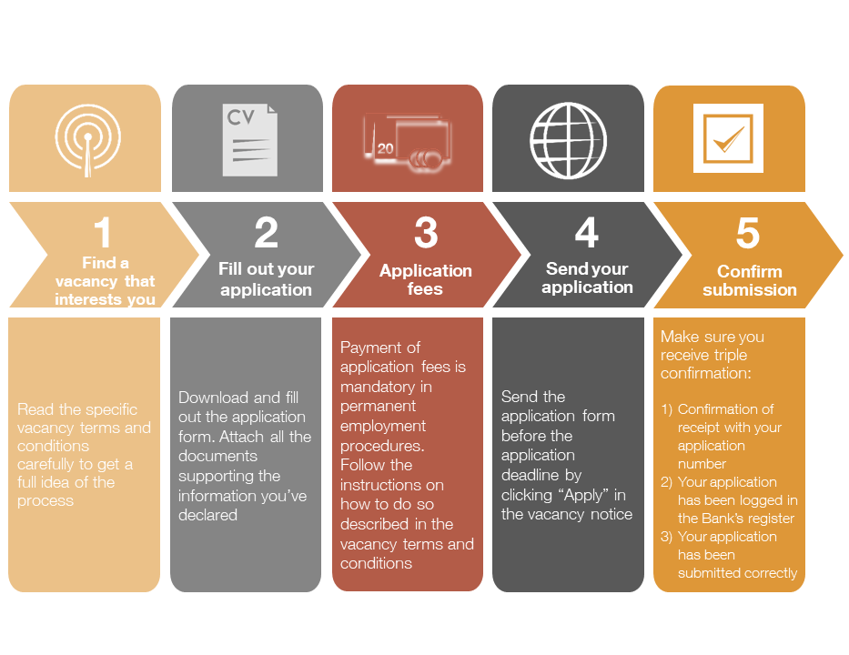 The diagram describes step by step what you must do to submit your application: