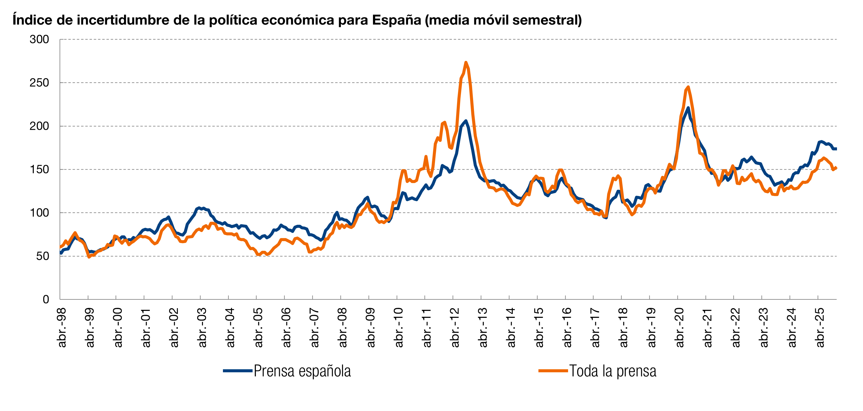 Gráfico EPU SPAIN