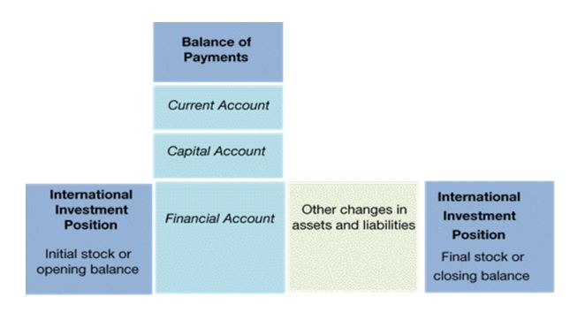 Structure of international accounts