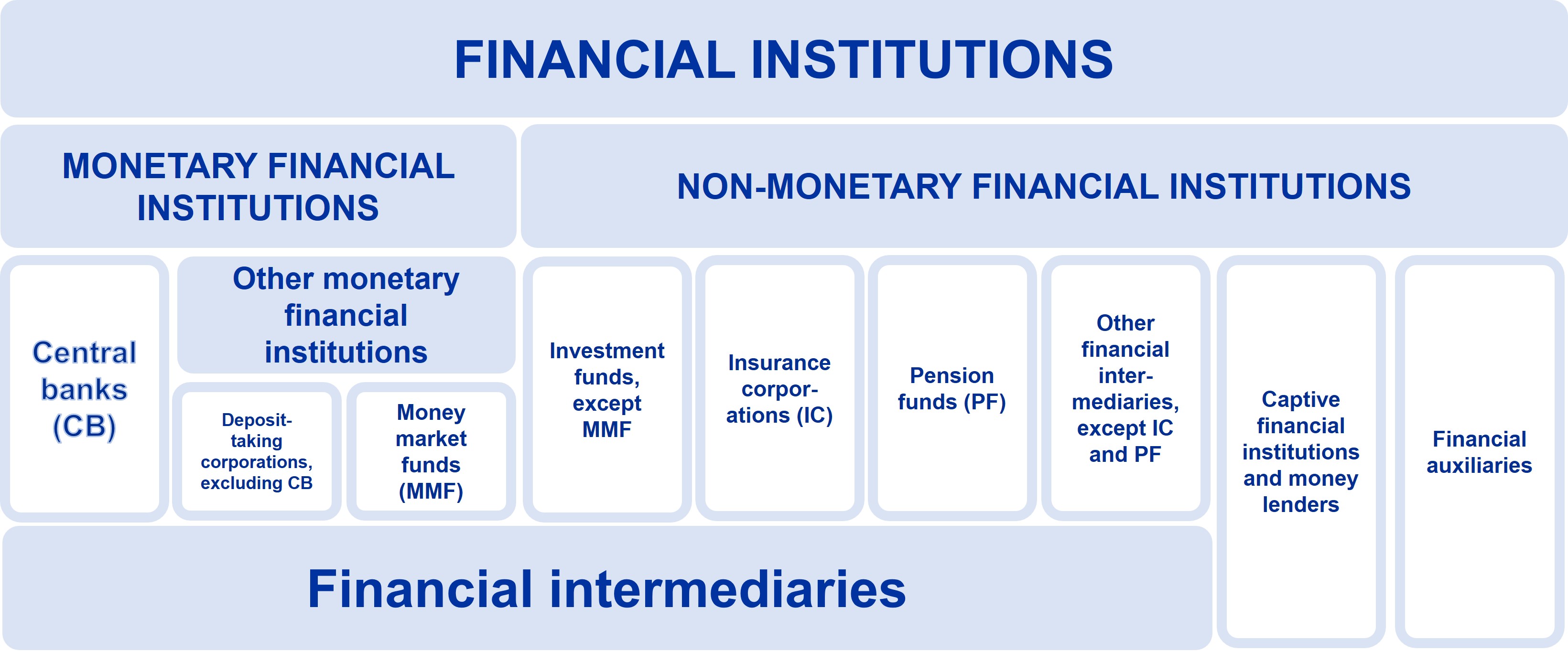 Financial institutions classifcation