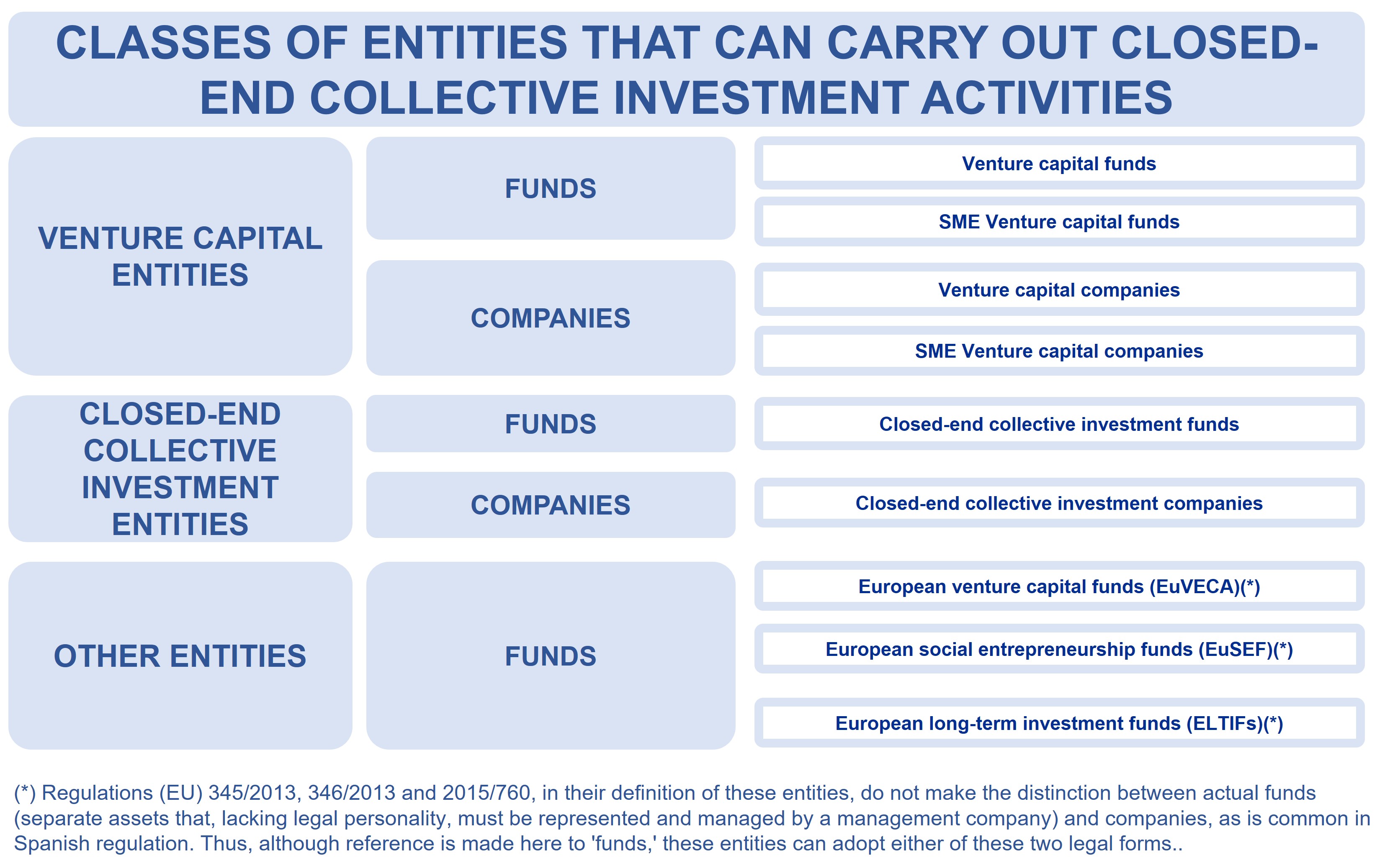 Classes of entities that can carry out closed-end collective investment activities