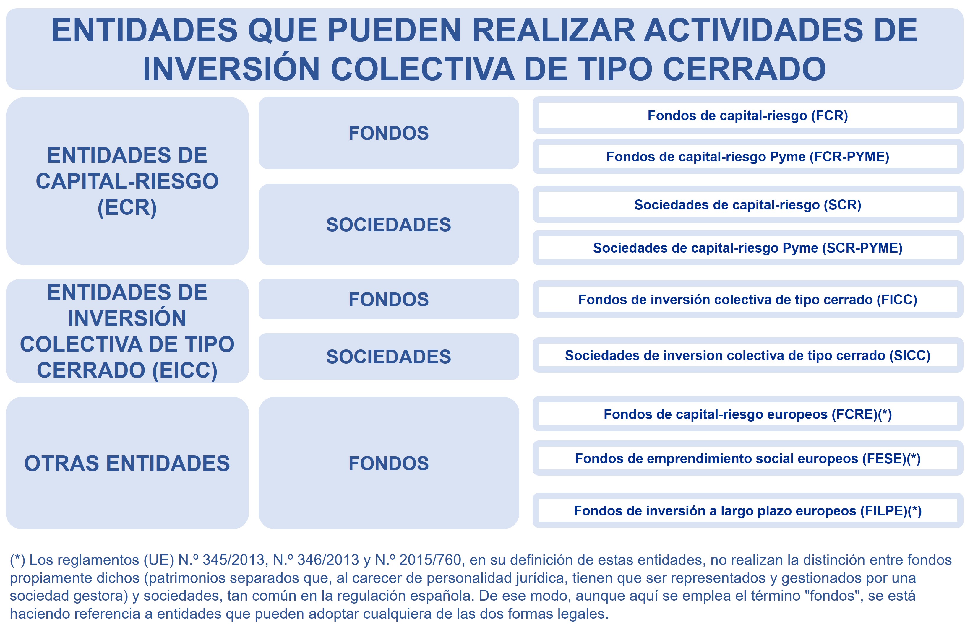 Entidades que pueden realizar actividades de inversión colectiva de tipo cerrado